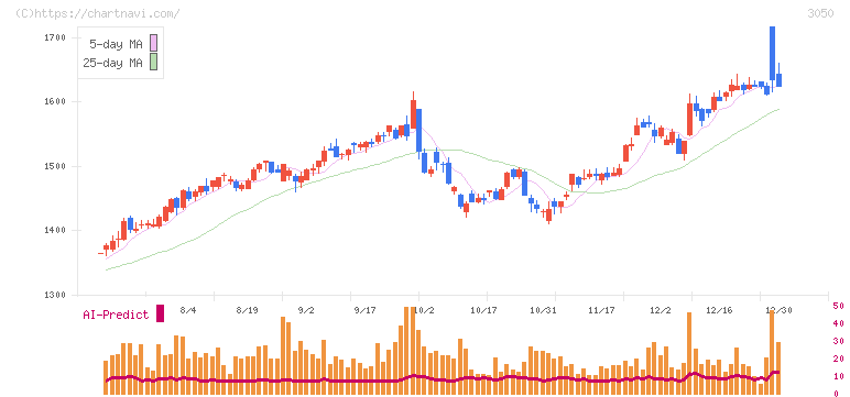 ＤＣＭホールディングス(3050)の日足チャート