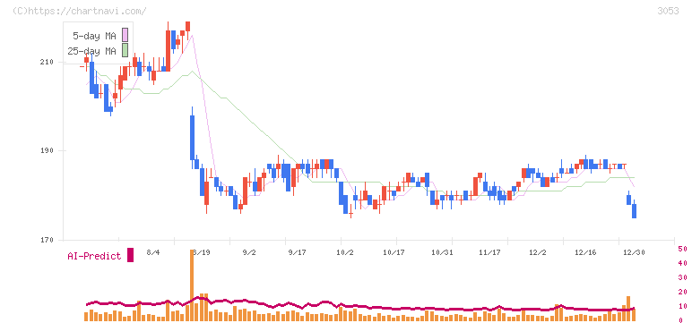 ペッパーフードサービス(3053)の日足チャート