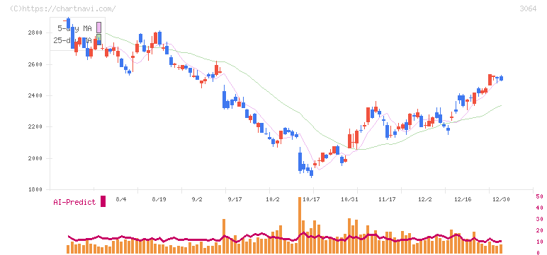 ＭｏｎｏｔａＲＯ(3064)の日足チャート