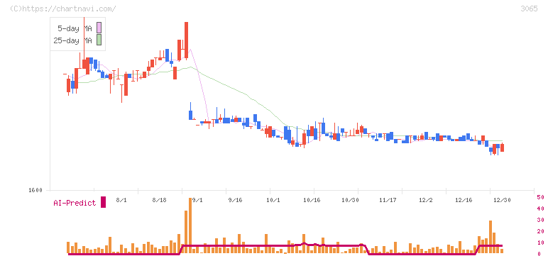 ライフフーズ(3065)の日足チャート