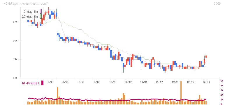 ＪＦＬＡホールディングス(3069)の日足チャート