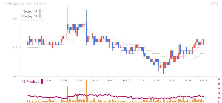 ストリーム(3071)の日足チャート