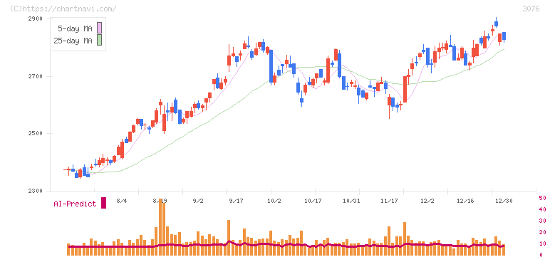 あい　ホールディングス(3076)の日足チャート
