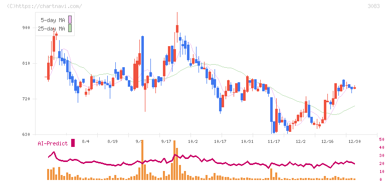 スターシーズ(3083)の日足チャート
