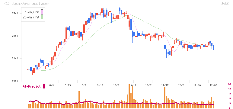 Ｊ．フロント　リテイリング(3086)の日足チャート