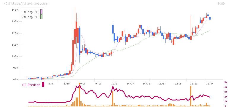テクノアルファ(3089)の日足チャート