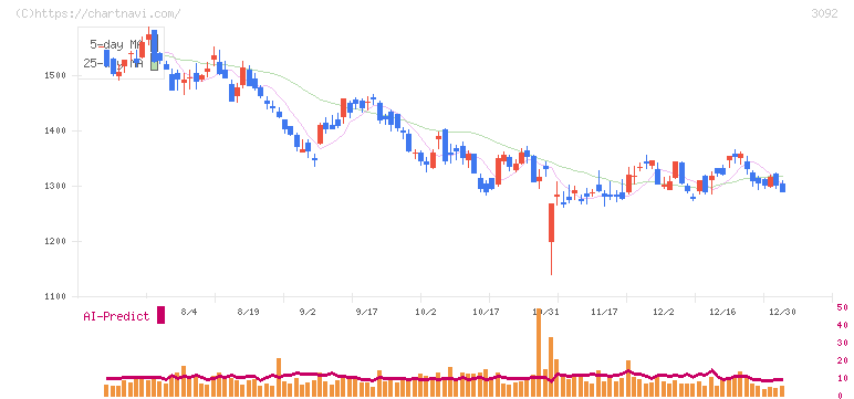 ＺＯＺＯ(3092)の日足チャート