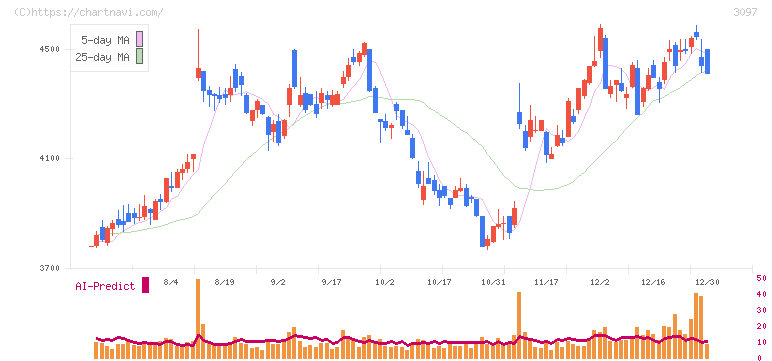 物語コーポレーション(3097)の日足チャート