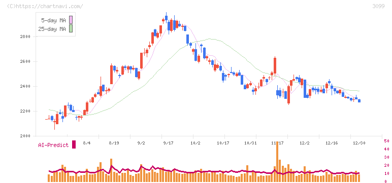 三越伊勢丹ホールディングス(3099)の日足チャート