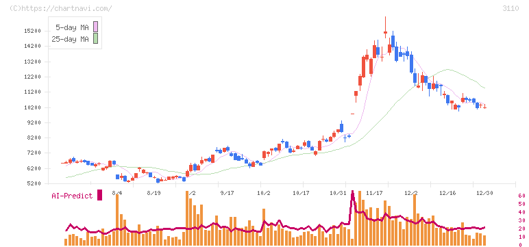 日東紡(3110)の日足チャート