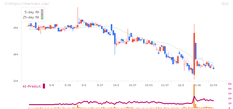 オーミケンシ(3111)の日足チャート