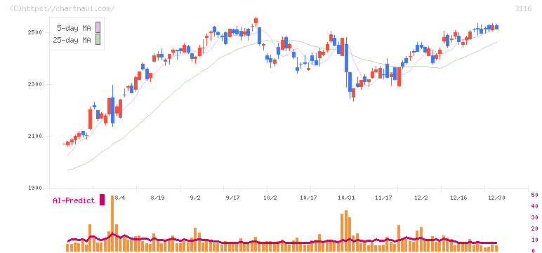 トヨタ紡織(3116)の日足チャート
