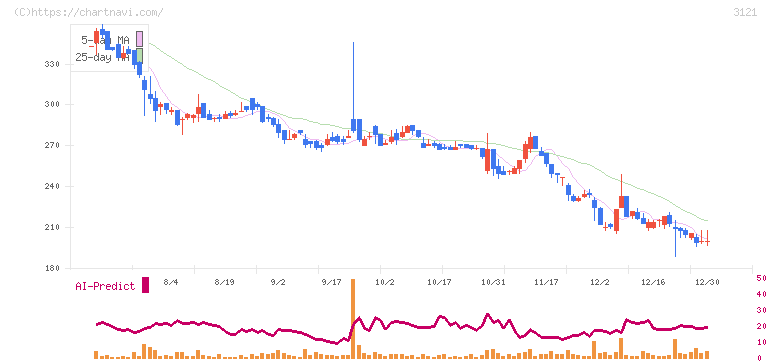 マーチャント・バンカーズ(3121)の日足チャート