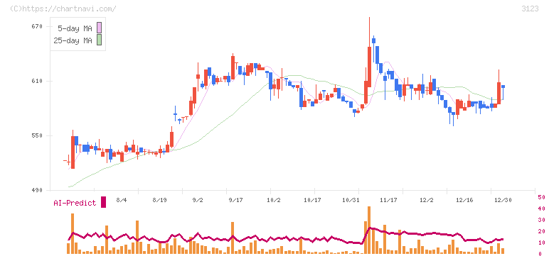サイボー(3123)の日足チャート