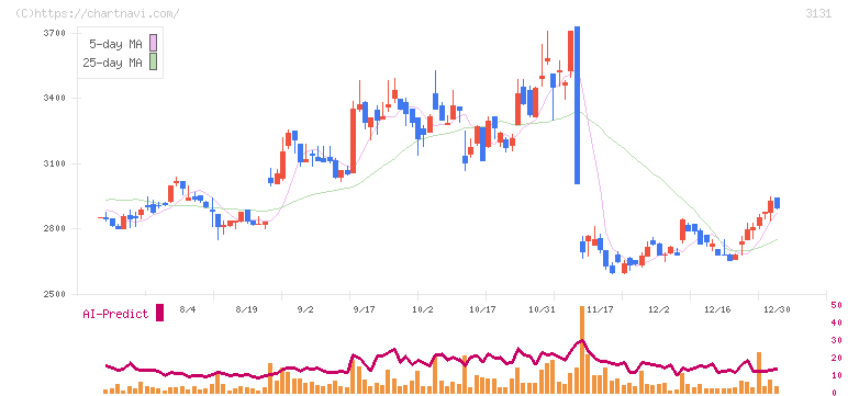シンデン・ハイテックス(3131)の日足チャート