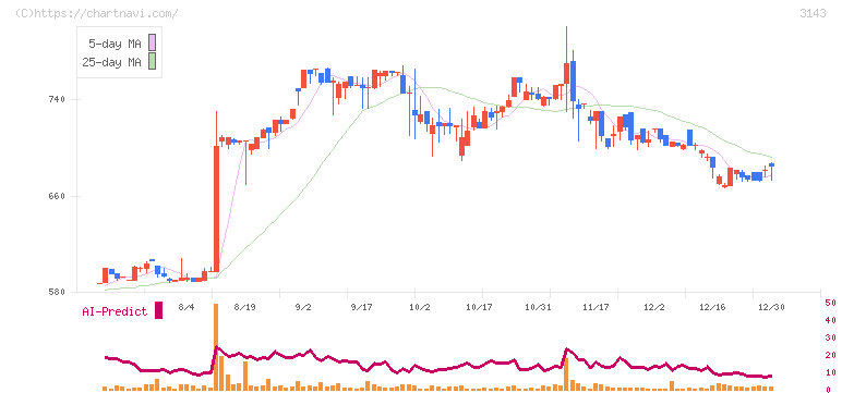 オーウイル(3143)の日足チャート