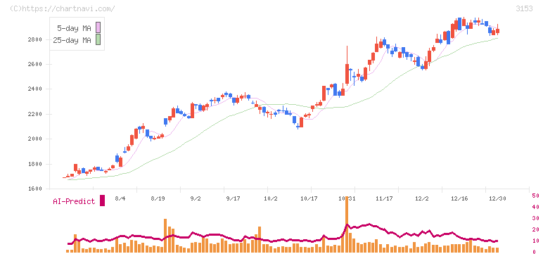 八洲電機(3153)の日足チャート