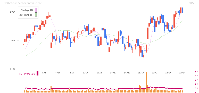 レスター(3156)の日足チャート