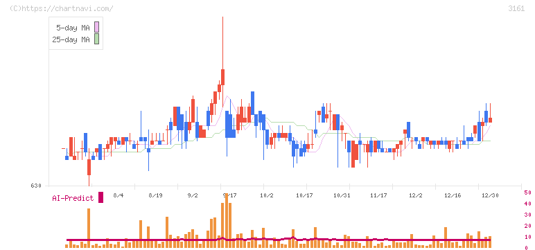 アゼアス(3161)の日足チャート