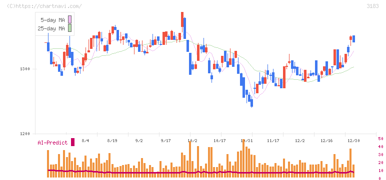 ウイン・パートナーズ(3183)の日足チャート
