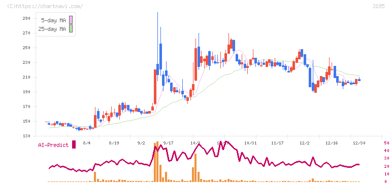 夢展望(3185)の日足チャート