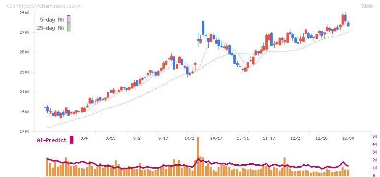 ネクステージ(3186)の日足チャート