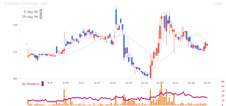 白鳩(3192)の日足チャート