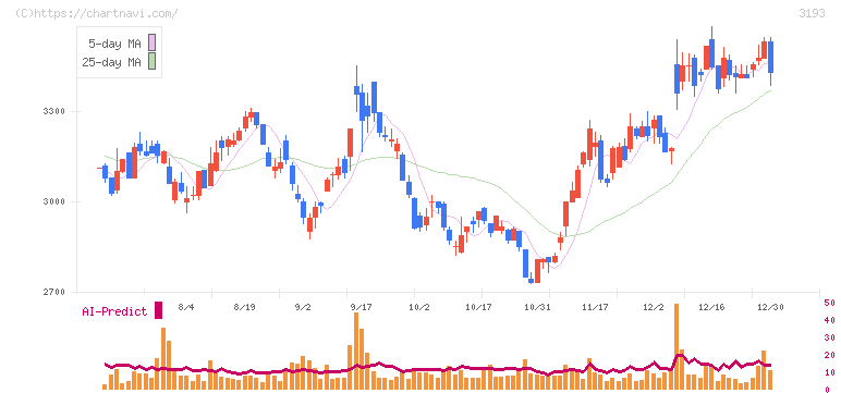 エターナルホスピタリティグループ(3193)の日足チャート