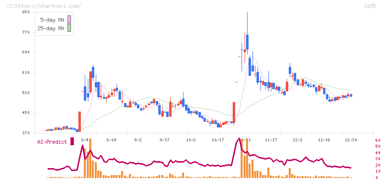 ジェネレーションパス(3195)の日足チャート