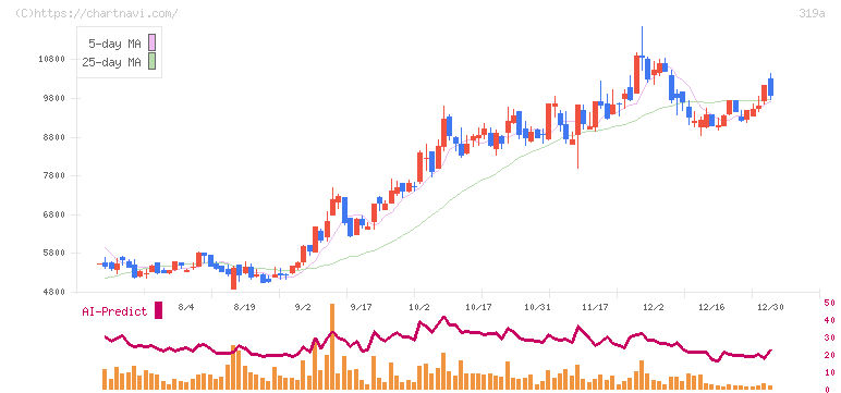 技術承継機構(319A)の日足チャート