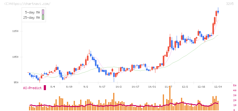 ダイドーリミテッド(3205)の日足チャート