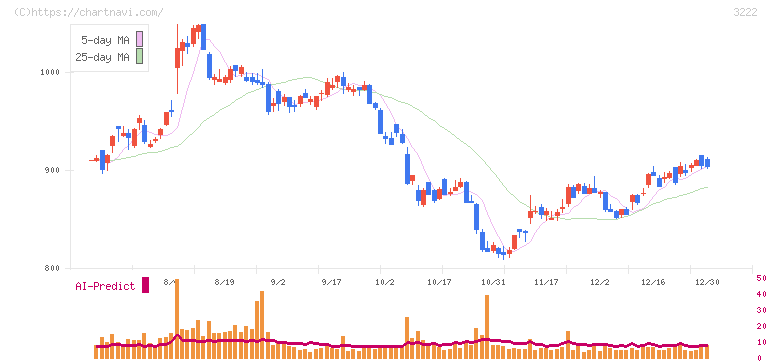 ユナイテッド・スーパーマーケット・ホールディングス(3222)の日足チャート