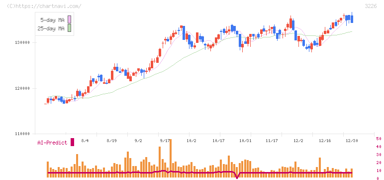 日本アコモデーションファンド投資法人(3226)の日足チャート