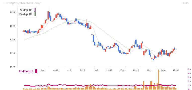 ディア・ライフ(3245)の日足チャート