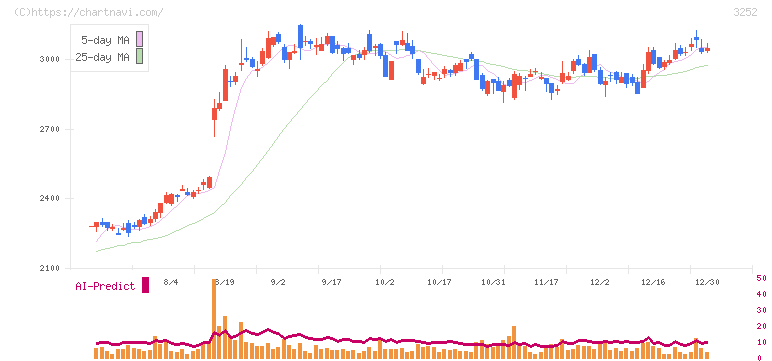 地主(3252)の日足チャート