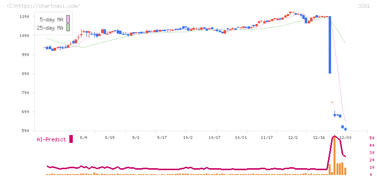 グランディーズ(3261)の日足チャート