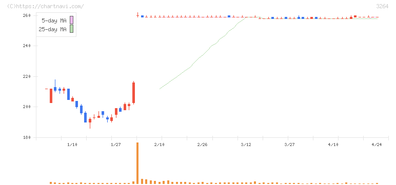 アスコット(3264)の日足チャート