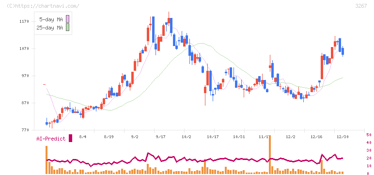 フィル・カンパニー(3267)の日足チャート
