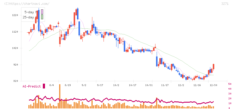 ＴＨＥグローバル社(3271)の日足チャート