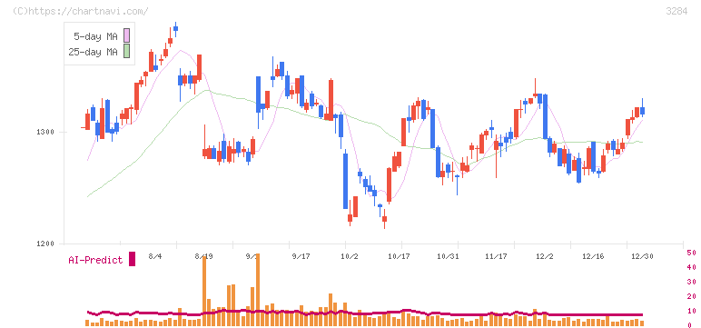 フージャースホールディングス(3284)の日足チャート