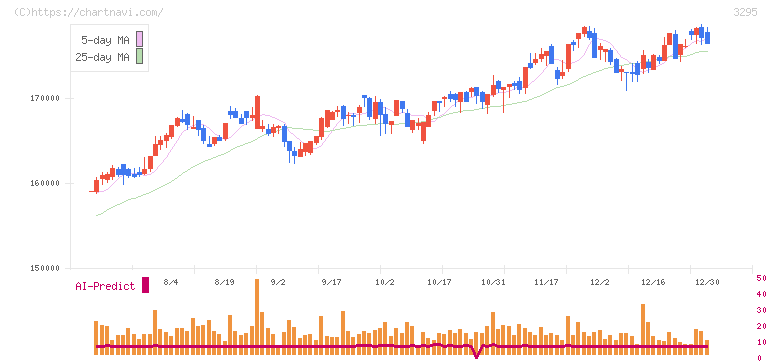 ヒューリックリート投資法人(3295)の日足チャート