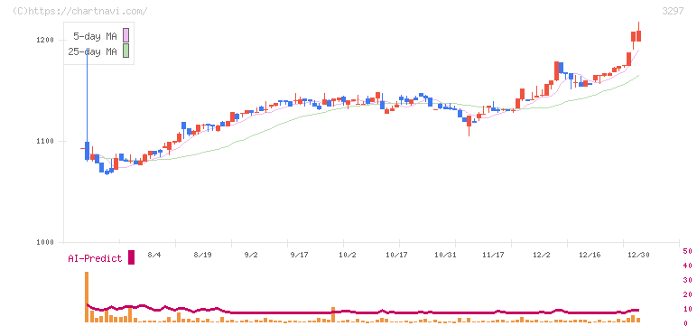 東武住販(3297)の日足チャート
