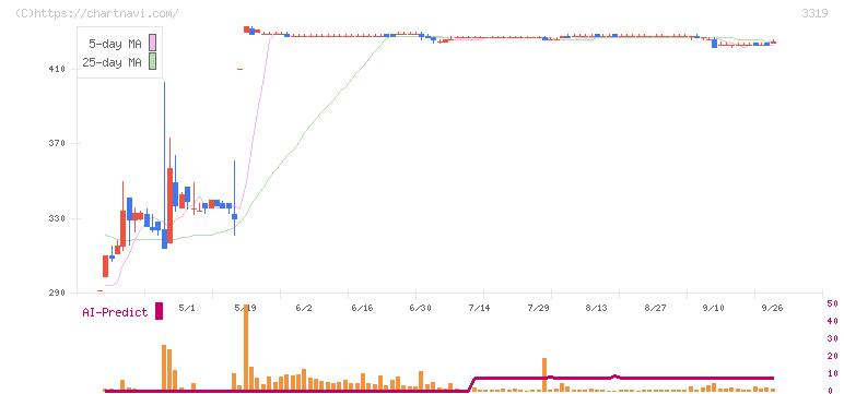 ゴルフダイジェスト・オンライン(3319)の日足チャート