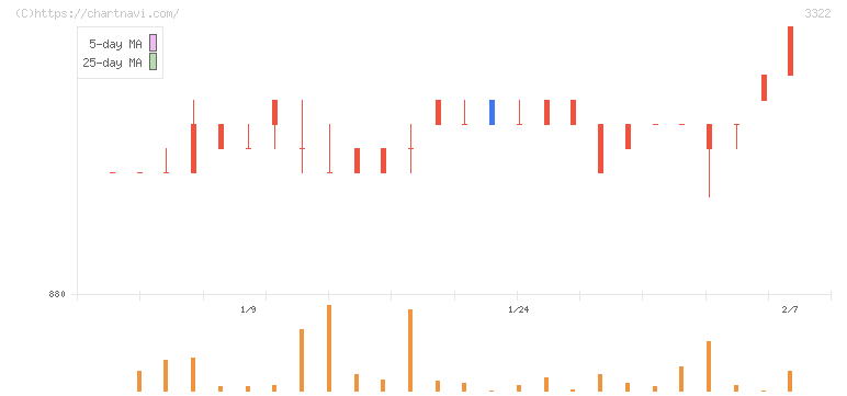アルファグループ(3322)の日足チャート