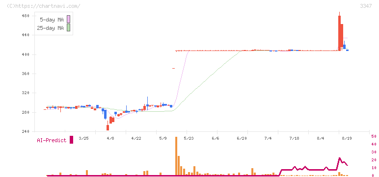トラスト(3347)の日足チャート