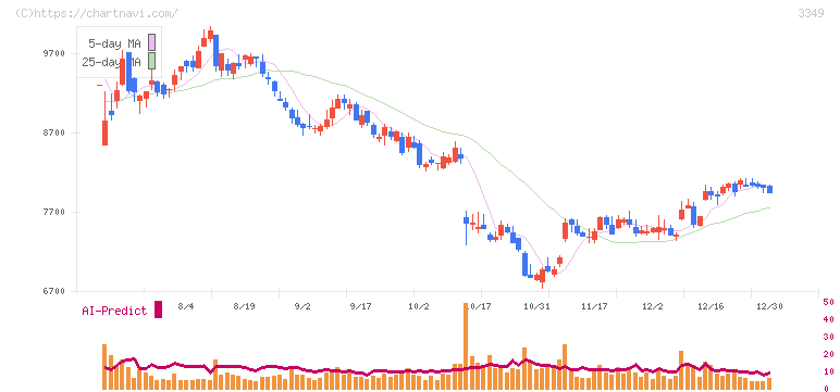 コスモス薬品(3349)の日足チャート