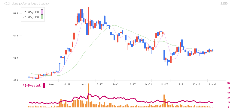 ｃｏｔｔａ(3359)の日足チャート