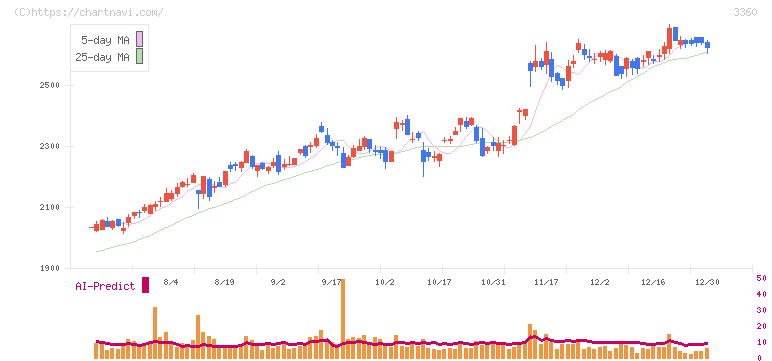 シップヘルスケアホールディングス(3360)の日足チャート