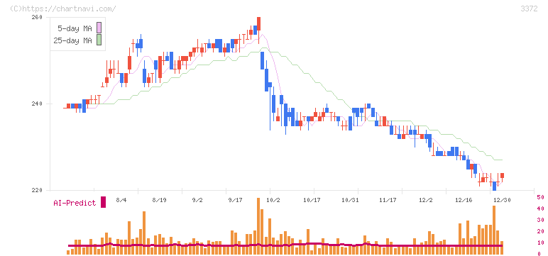 関門海(3372)の日足チャート