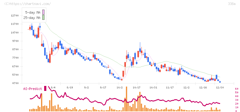 ＺｅｎｍｕＴｅｃｈ(338A)の日足チャート